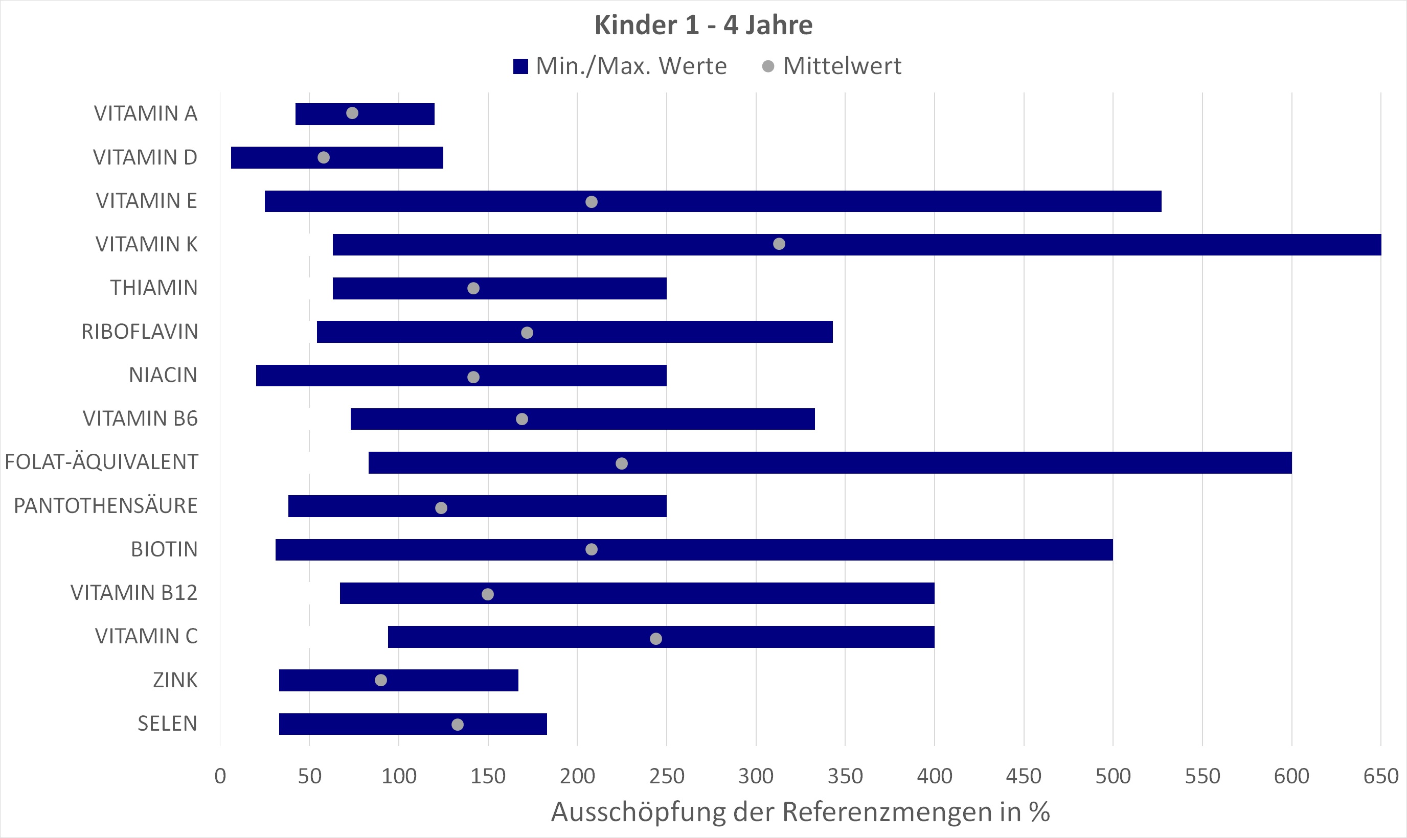 Abgebildet ist ein Balkendiagramm. Es ist ersichtlich, dass im Mittel alle Nährstoffe die Referenzmengen zu mindestens 50 % oder höher ausschöpften. Der höchste Wert lag bei über 650 % Ausschöpfung für Vitamin K
